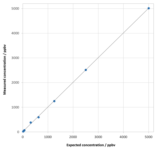 Figure 1: Linear detection of sulfuryl fluoride using the OH- reagent ion.