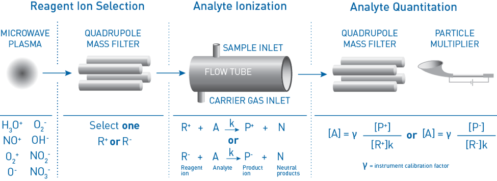Figure 2: Schematic representation of the SIFT-MS technique.