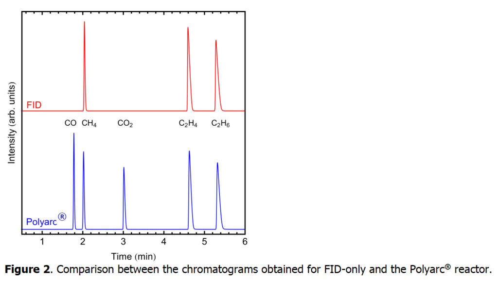 Accurate Quantification of CO by GC-FID and Polyarc - Quantum
